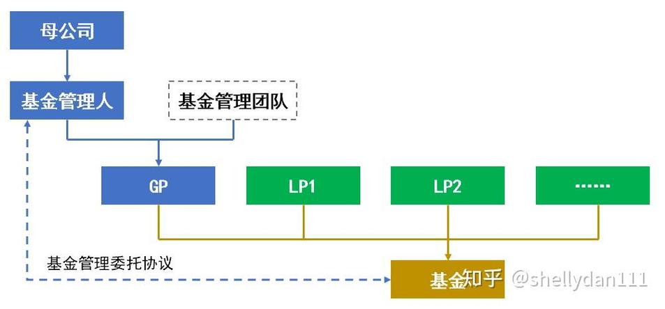 私募股权基金设立准备