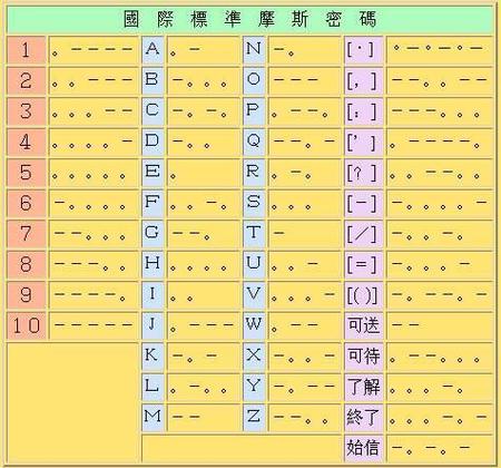 摩尔斯密码 摩尔斯密码