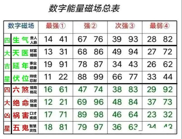 数字能量最后加5