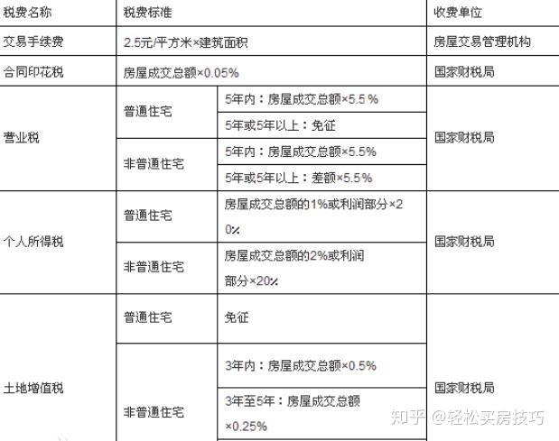 2020年契税征收标准表