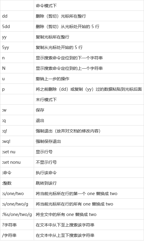 vim编辑文件命令