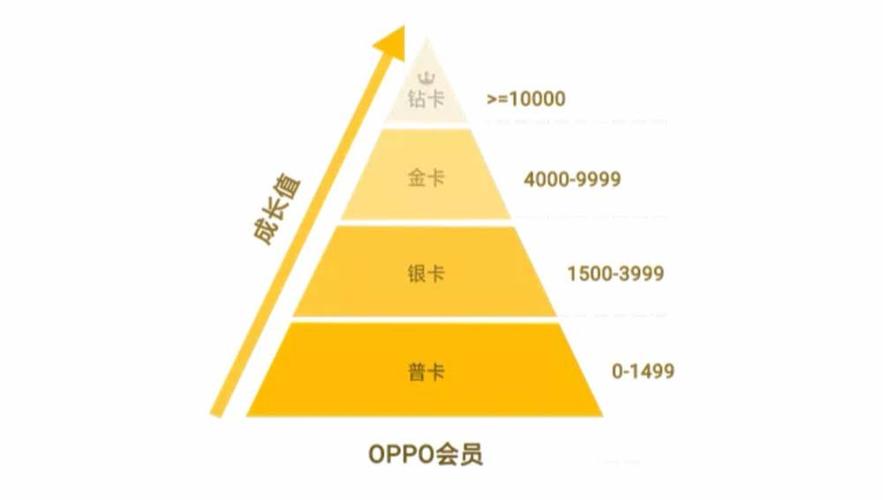 oppo员工等级
