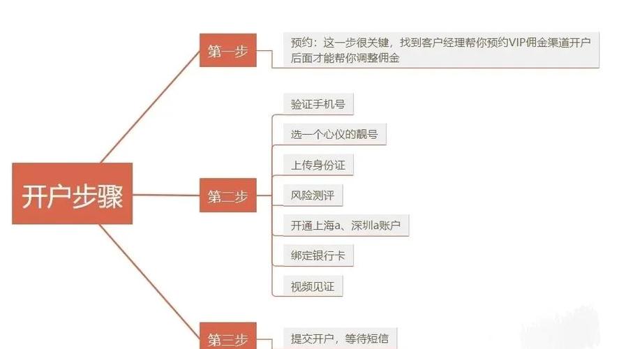 怎样买股票开户股票新手