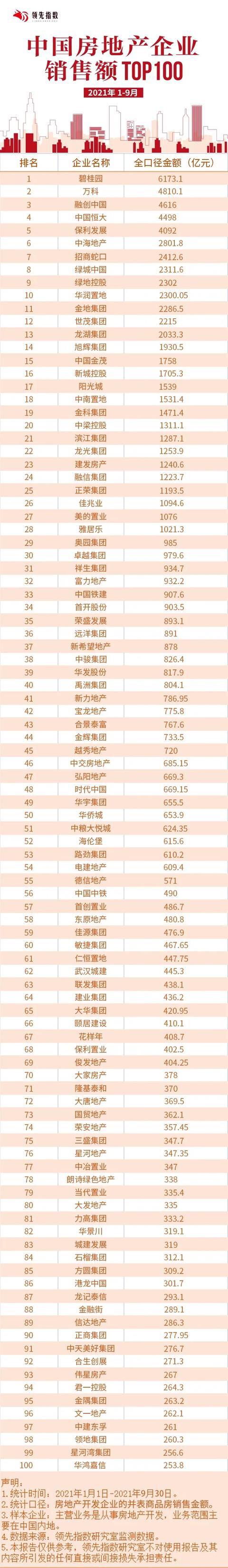 全国前100强房地产