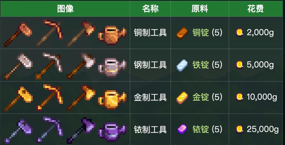 星露谷物语铜斧头几天