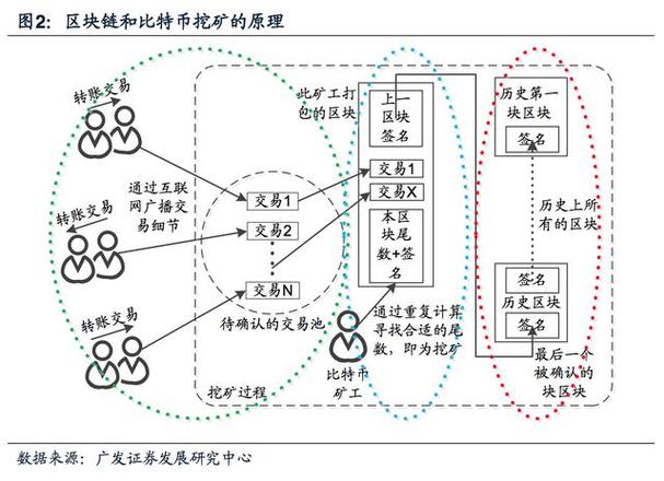 比特币挖矿原理