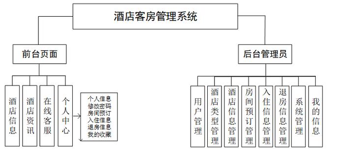 酒店客房管理系统