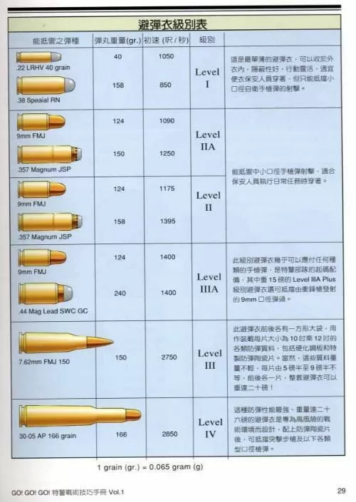 各种子弹动能一览表