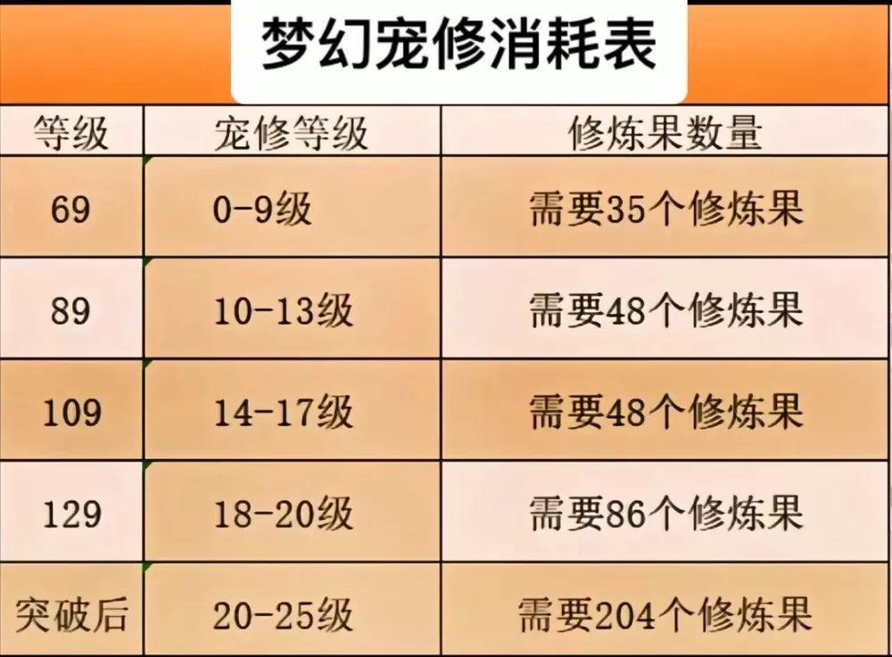 梦幻西游修炼0到17需要多少钱