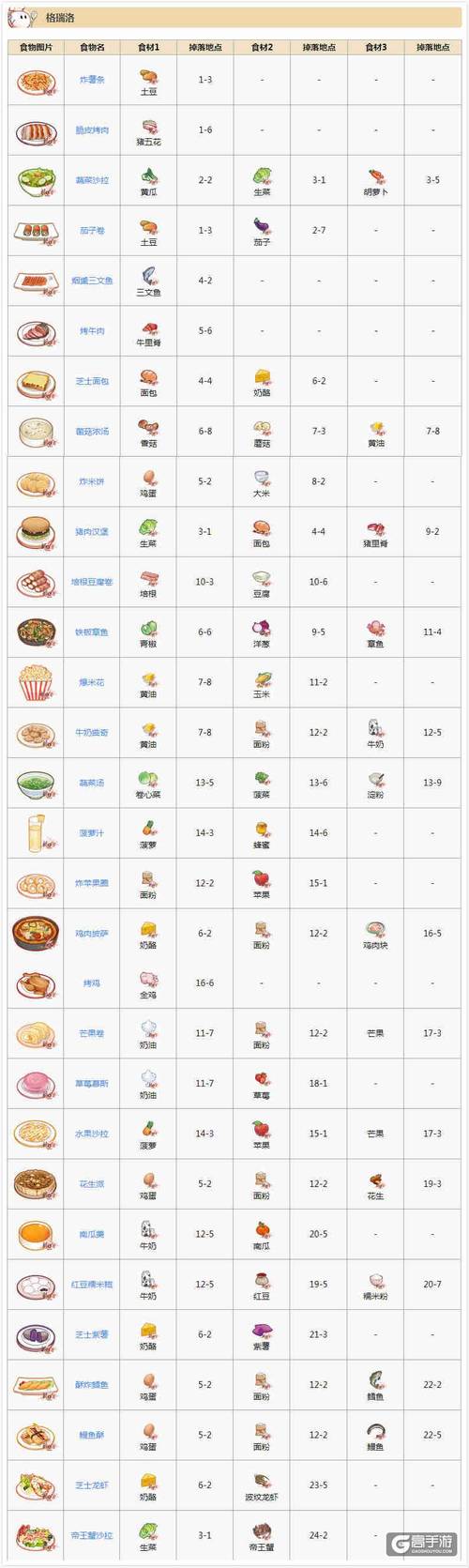 食之契约菜谱开发攻略大全食之契约菜谱开发汇总