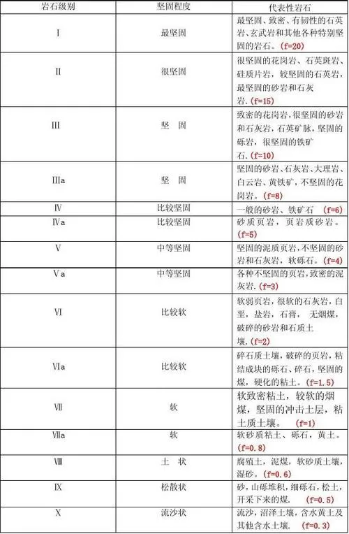 岩石硬度系数f